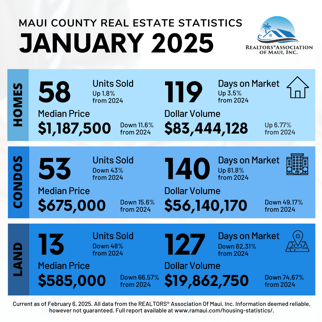 Maui Real Estate Statistics January 2025